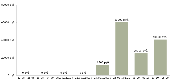 Вакансии кассиры в супермаркет Удмуртия - Медиана зарплат кассиры в супермаркет Удмуртия за 2 месяца
