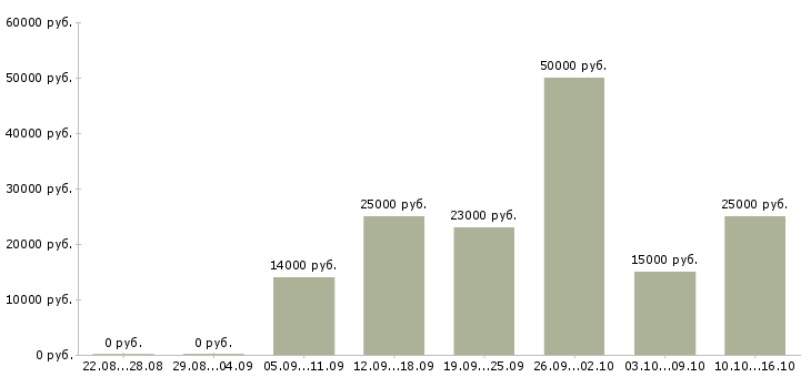 Вакансии коммерческий менеджер в Вологде - Медиана зарплат коммерческий менеджер в Вологде за 2 месяца
