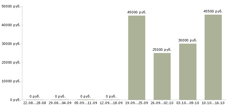 Вакансии коммерческий руководитель в Воронеже - Медиана зарплат коммерческий руководитель в Воронеже за 2 месяца