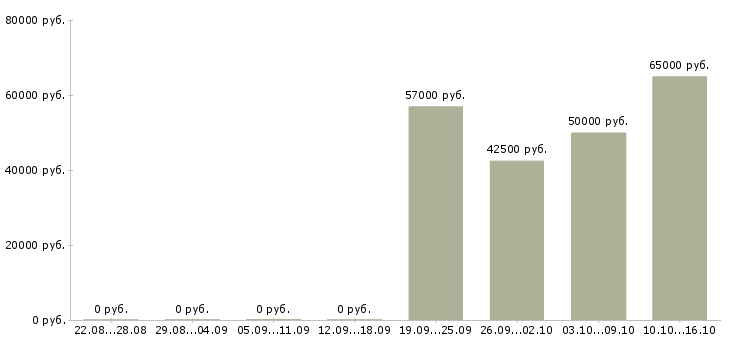 Вакансии комплектовщик на вахту в Орле - Медиана зарплат комплектовщик на вахту в Орле за 2 месяца