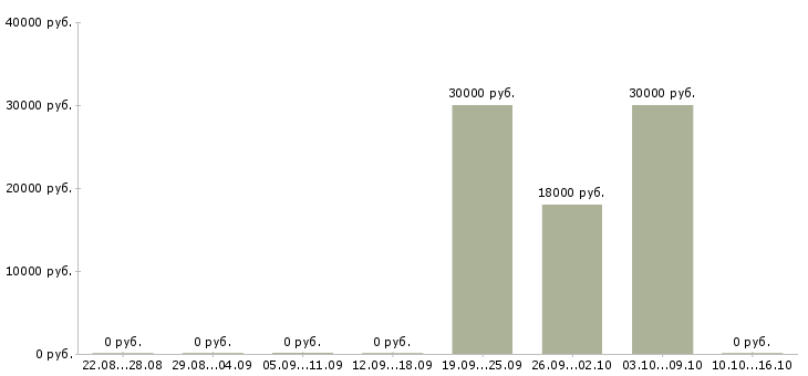 Вакансии кредитный специалист в банк в Екатеринбурге - Медиана зарплат кредитный специалист в банк в Екатеринбурге за 2 месяца