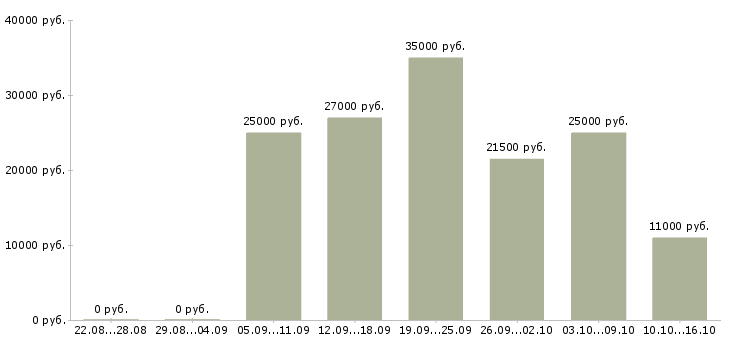 Вакансии менеджер в интернет проект в Ульяновске - Медиана зарплат менеджер в интернет проект в Ульяновске за 2 месяца