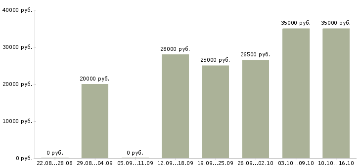 Вакансии менеджер для работы в интернете в Энгельсе - Медиана зарплат менеджер для работы в интернете в Энгельсе за 2 месяца