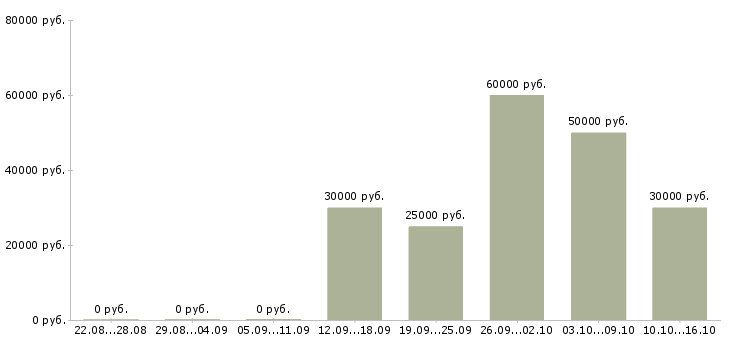 Вакансии менеджер для удаленной работы в Иркутске - Медиана зарплат менеджер для удаленной работы в Иркутске за 2 месяца