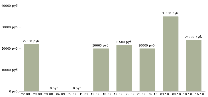 Вакансии менеджер заказа в Курске - Медиана зарплат менеджер заказа в Курске за 2 месяца