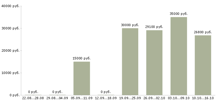 Вакансии менеджер зала в Тюмени - Медиана зарплат менеджер зала в Тюмени за 2 месяца