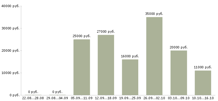 Вакансии менеджер интернет проектов в Ульяновске - Медиана зарплат менеджер интернет проектов в Ульяновске за 2 месяца