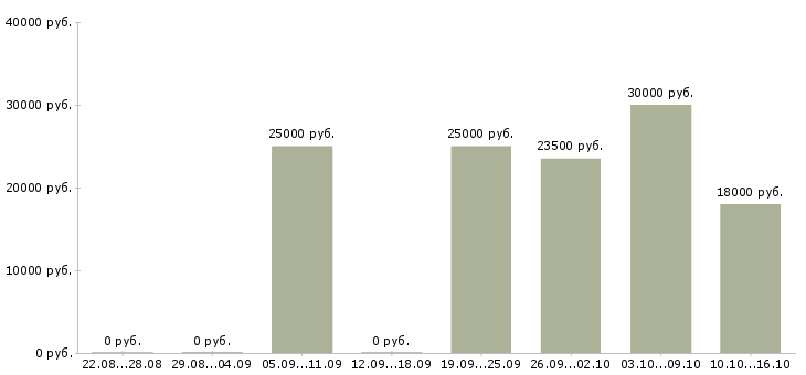 Вакансии менеджер на удаленную работу Хакасия - Медиана зарплат менеджер на удаленную работу Хакасия за 2 месяца