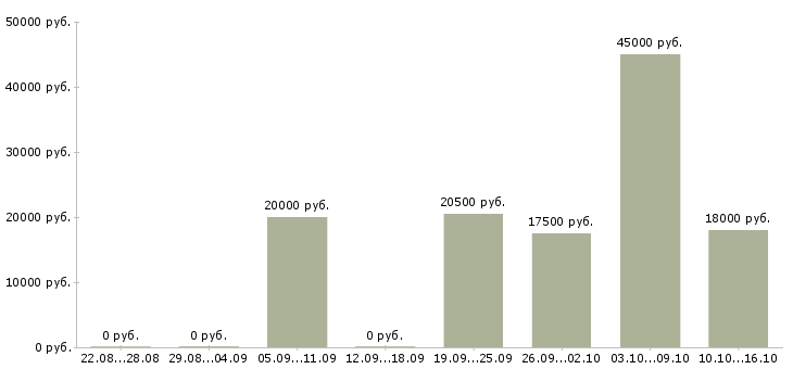 Вакансии менеджер на холодные звонки в Кирове - Медиана зарплат менеджер на холодные звонки в Кирове за 2 месяца