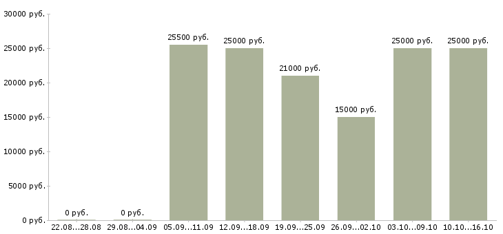 Вакансии менеджер по заявкам в Иваново - Медиана зарплат менеджер по заявкам в Иваново за 2 месяца