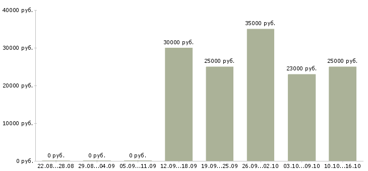 Вакансии менеджер по контролю Карелия - Медиана зарплат менеджер по контролю Карелия за 2 месяца