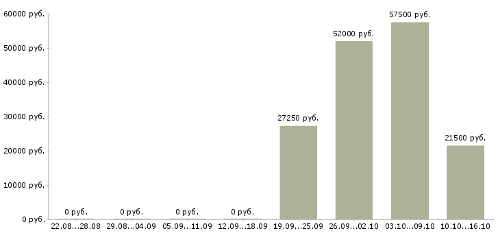 Вакансии менеджер по питанию в Курске - Медиана зарплат менеджер по питанию в Курске за 2 месяца
