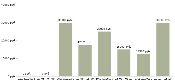 Вакансии менеджер по продажам и рекламе в Тюмени - Медиана зарплат менеджер по продажам и рекламе в Тюмени за 2 месяца