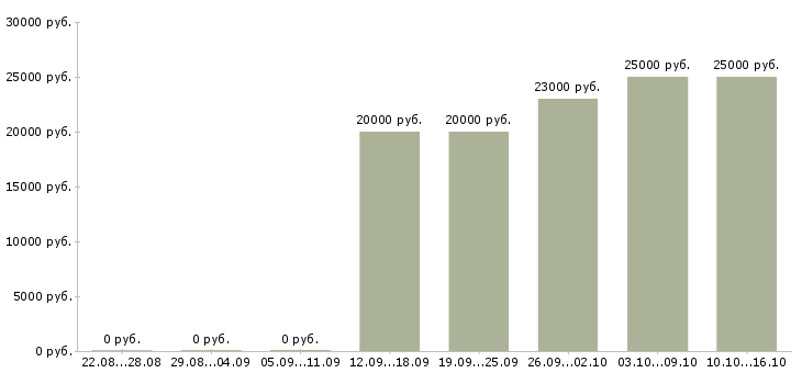 Вакансии менеджер по продажам интернет магазина в Новосибирске - Медиана зарплат менеджер по продажам интернет магазина в Новосибирске за 2 месяца