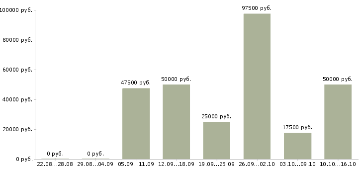 Вакансии менеджер по продажи недвижимости в Казани - Медиана зарплат менеджер по продажи недвижимости в Казани за 2 месяца