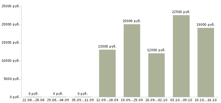 Вакансии менеджер по работе с документами в Тольятти - Медиана зарплат менеджер по работе с документами в Тольятти за 2 месяца