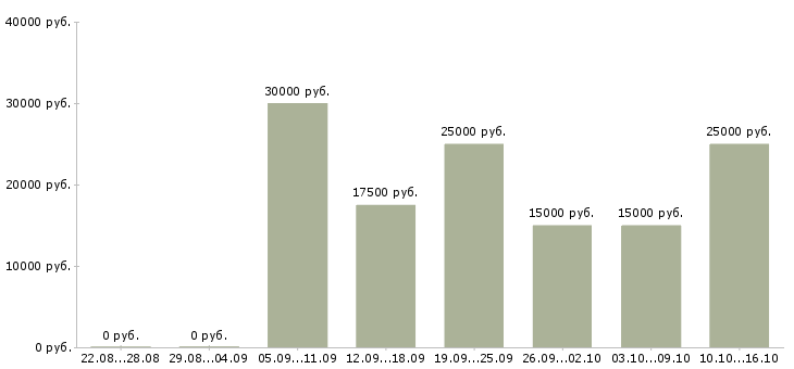 Вакансии менеджер по рекламе и продажам в Тюмени - Медиана зарплат менеджер по рекламе и продажам в Тюмени за 2 месяца