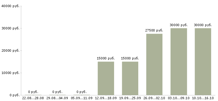 Вакансии менеджер по сопровождению в Тольятти - Медиана зарплат менеджер по сопровождению в Тольятти за 2 месяца