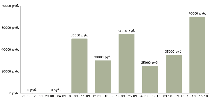 Вакансии менеджер по строительству в Краснодаре - Медиана зарплат менеджер по строительству в Краснодаре за 2 месяца