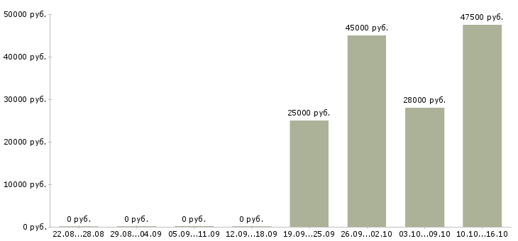 Вакансии менеджер прямых продаж Удмуртия - Медиана зарплат менеджер прямых продаж Удмуртия за 2 месяца