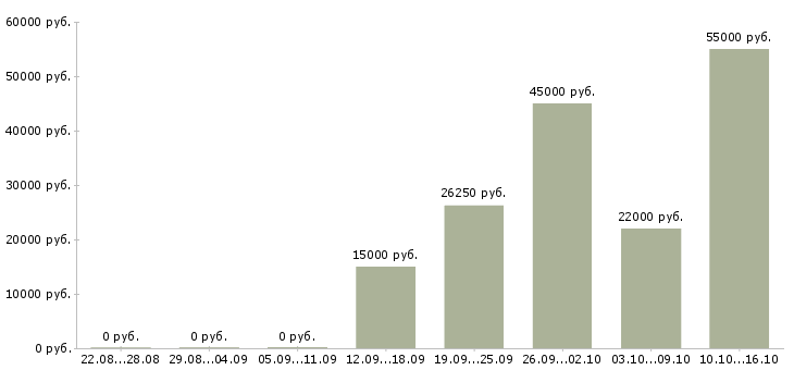 Вакансии менеджер разработки в Новокузнецке - Медиана зарплат менеджер разработки в Новокузнецке за 2 месяца