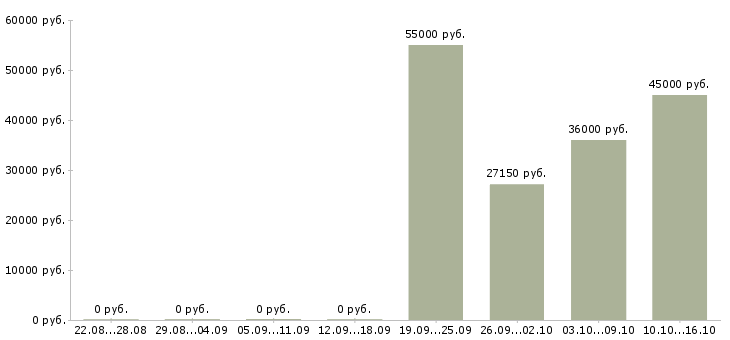 Вакансии менеджер региональных продаж в Барнауле - Медиана зарплат менеджер региональных продаж в Барнауле за 2 месяца