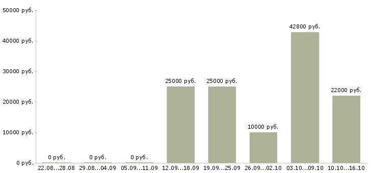Вакансии менеджер удаленной работы в Новокузнецке - Медиана зарплат менеджер удаленной работы в Новокузнецке за 2 месяца