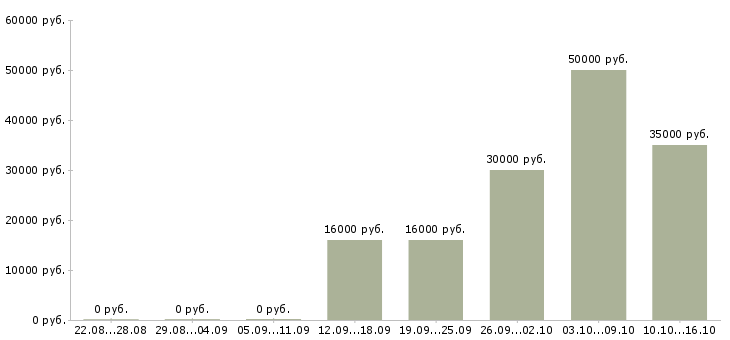 Вакансии менеджер холодных звонков в Белгороде - Медиана зарплат менеджер холодных звонков в Белгороде за 2 месяца