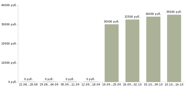 Вакансии механик производства Нижний новгород - Медиана зарплат механик производства Нижний новгород за 2 месяца