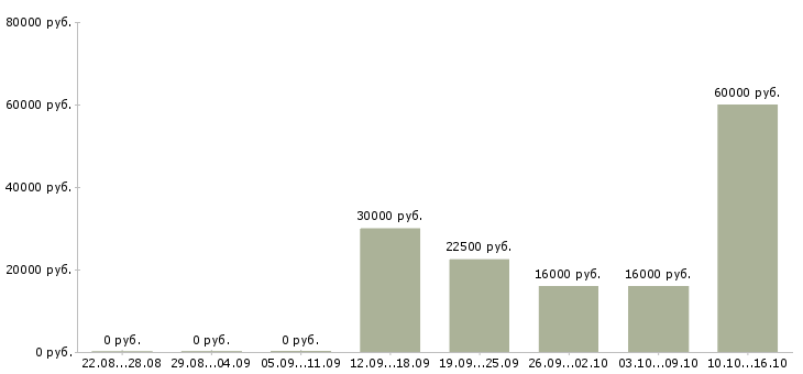 Вакансии мобильный менеджер Карелия - Медиана зарплат мобильный менеджер Карелия за 2 месяца