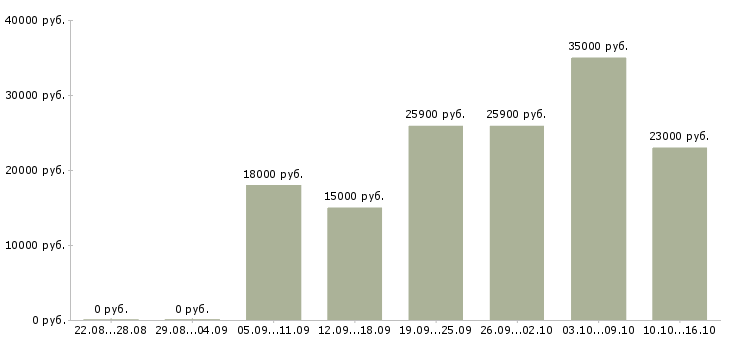 Вакансии молодые сотрудники в Саранске - Медиана зарплат молодые сотрудники в Саранске за 2 месяца