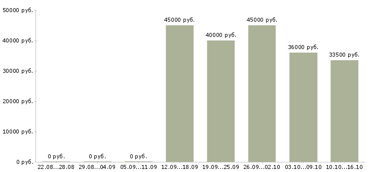 Вакансии монтажник видеонаблюдения Санкт-петербург - Медиана зарплат монтажник видеонаблюдения Санкт-петербург за 2 месяца