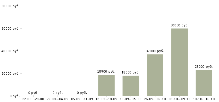 Вакансии оператор на заказы в Саратове - Медиана зарплат оператор на заказы в Саратове за 2 месяца