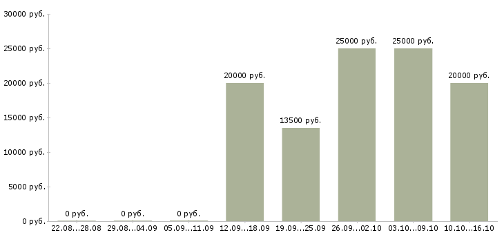 Вакансии оператор на компьютер Бурятия - Медиана зарплат оператор на компьютер Бурятия за 2 месяца