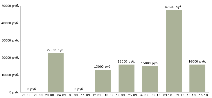 Вакансии оператор на удаленную работу в Мурманске - Медиана зарплат оператор на удаленную работу в Мурманске за 2 месяца