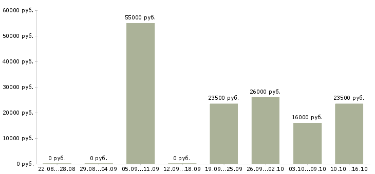 Вакансии охранник на объект в Уфе - Медиана зарплат охранник на объект в Уфе за 2 месяца