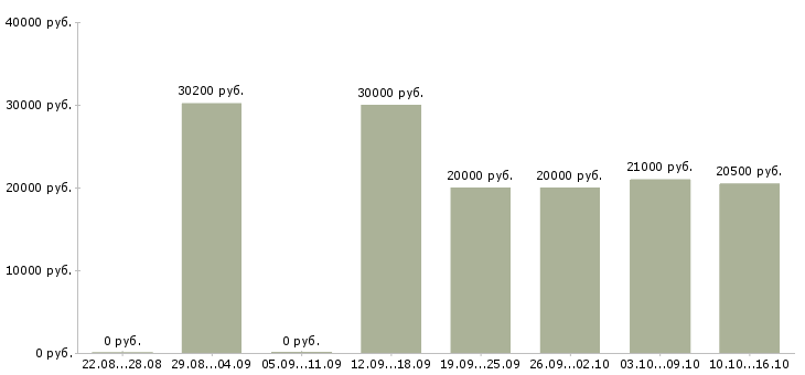 Вакансии повар пиццы Нижний новгород - Медиана зарплат повар пиццы Нижний новгород за 2 месяца