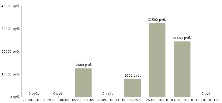 Вакансии преподаватель информатики в Москве - Медиана зарплат преподаватель информатики в Москве за 2 месяца