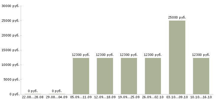 Вакансии продавец на выкладке товара Йошкар-ола - Медиана зарплат продавец на выкладке товара Йошкар-ола за 2 месяца