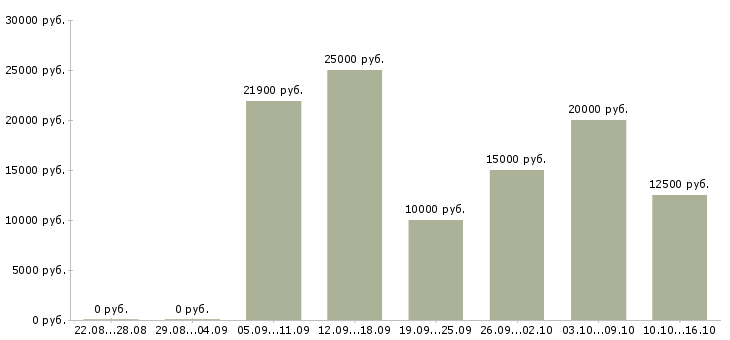 Вакансии продавец по выкладке товара в Вологде - Медиана зарплат продавец по выкладке товара в Вологде за 2 месяца