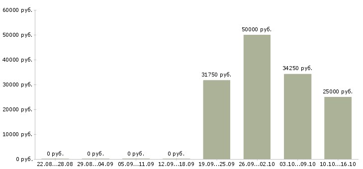 Вакансии продавец торгового зала в Зеленограде - Медиана зарплат продавец торгового зала в Зеленограде за 2 месяца