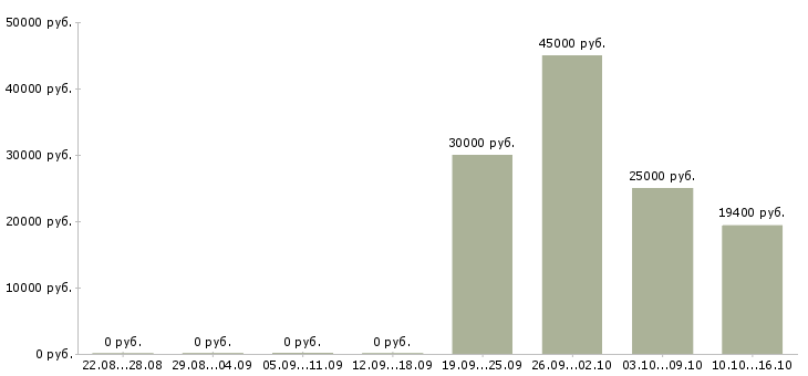 Вакансии профессиональный повар в Екатеринбурге - Медиана зарплат профессиональный повар в Екатеринбурге за 2 месяца