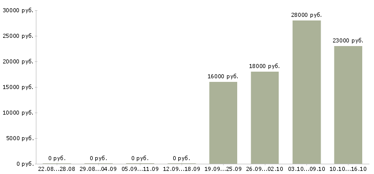 Вакансии рабочий разнорабочий Адыгея - Медиана зарплат рабочий разнорабочий Адыгея за 2 месяца