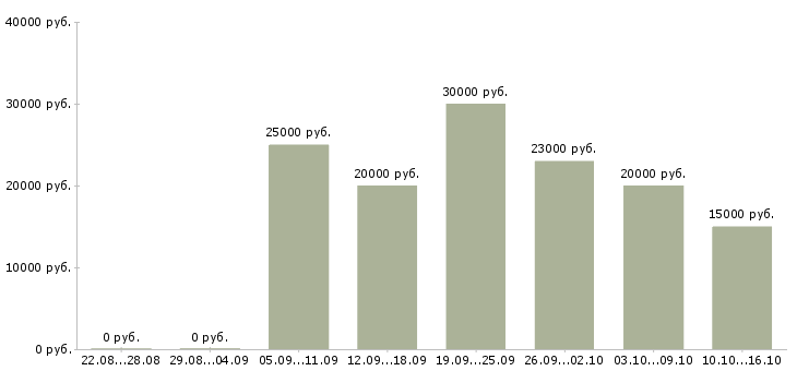 Вакансии размещение рекламы в интернет в Астрахани - Медиана зарплат размещение рекламы в интернет в Астрахани за 2 месяца