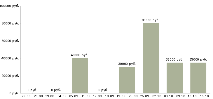 Вакансии региональный руководитель Ростов-на-дону - Медиана зарплат региональный руководитель Ростов-на-дону за 2 месяца