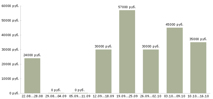Вакансии рекламный менеджер в Подольске - Медиана зарплат рекламный менеджер в Подольске за 2 месяца