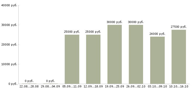 Вакансии рекламный сотрудник в Иваново - Медиана зарплат рекламный сотрудник в Иваново за 2 месяца