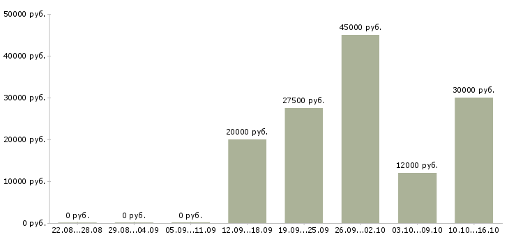 Вакансии руководитель командой в Курске - Медиана зарплат руководитель командой в Курске за 2 месяца