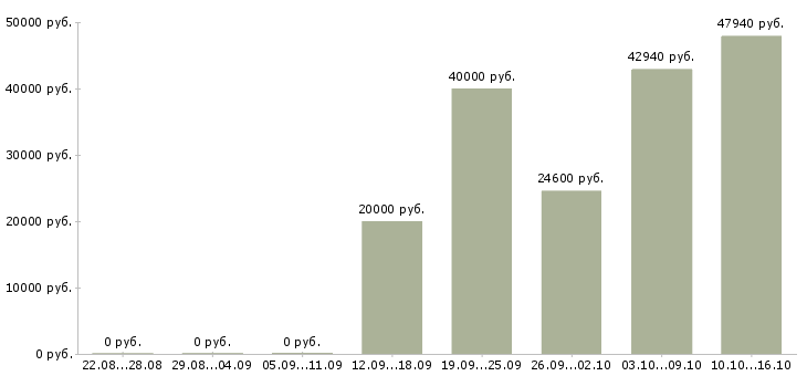 Вакансии руководитель отдела развития в Ульяновске - Медиана зарплат руководитель отдела развития в Ульяновске за 2 месяца