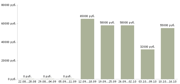 Вакансии сборщик вахта в Вологде - Медиана зарплат сборщик вахта в Вологде за 2 месяца
